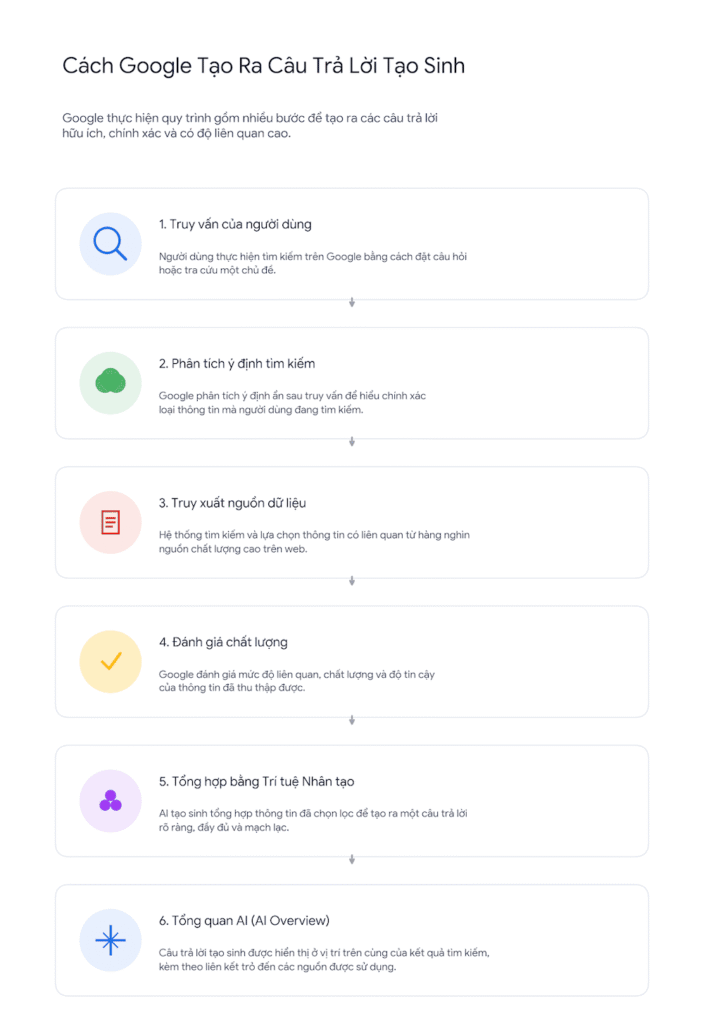 Cách Google xây dựng phản hồi tạo sinh